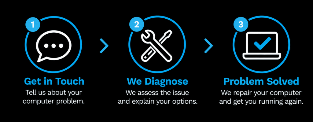 Computerworks' simple three-step computer repair process: get in touch, we diagnose the problem and repair your laptop or desktop PC to get you running again.